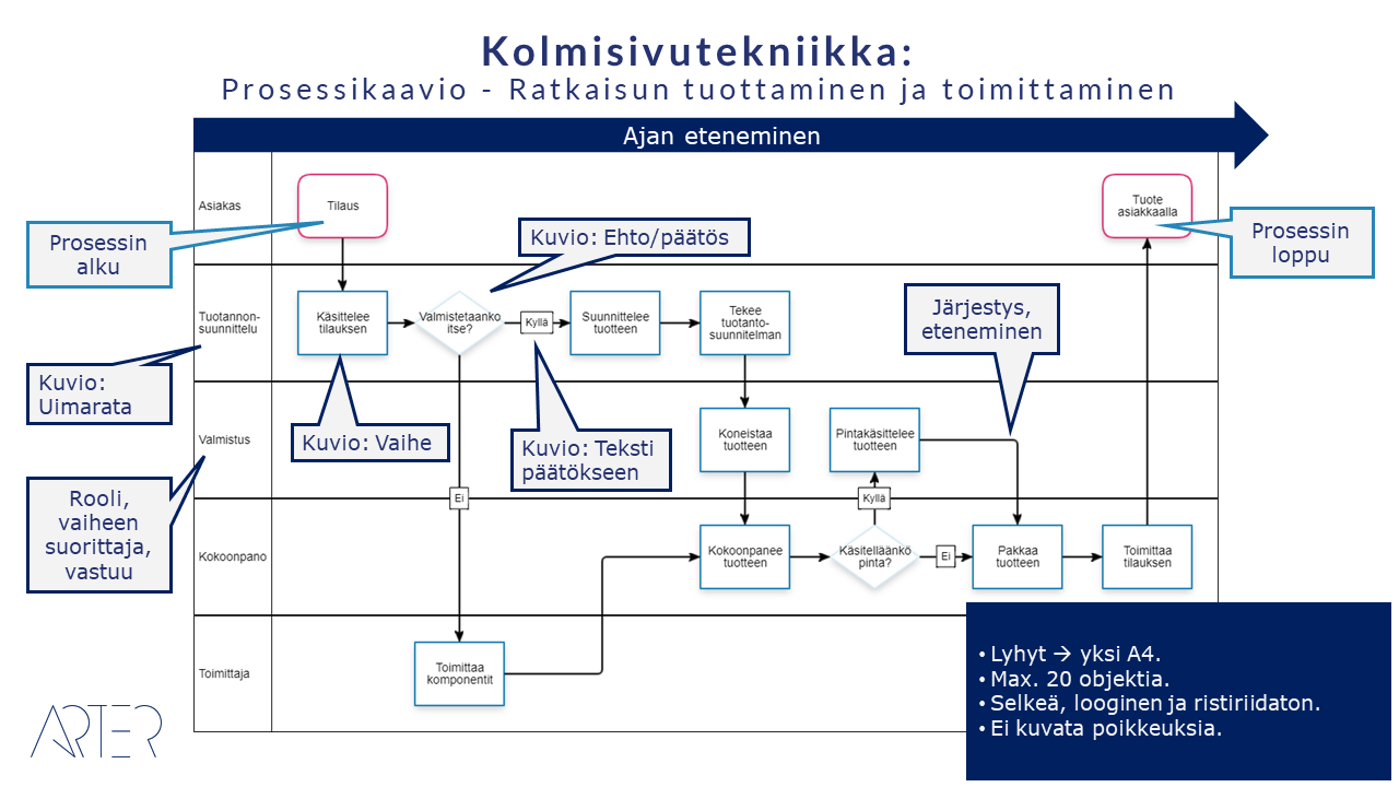 Prosessien Kuvaaminen Kolmisivutekniikalla Blogi