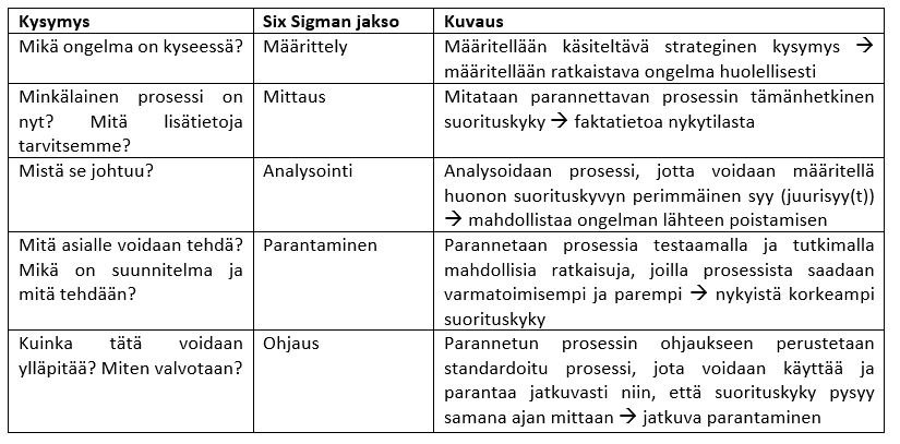 Taulukko: Six Sigman perusteet (Mukailtu lähteestä ISO 13053-1, Prosessin kehittämisen kvantitatiiviset menetelmät. Six Sigma. Osa 1: DMAIC-menetelmä)