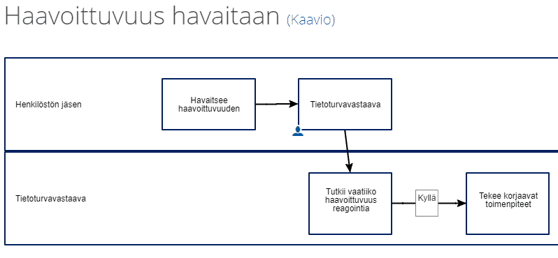 Tietoturvaprosessit, Kyberturvallisuuden hallintamalli