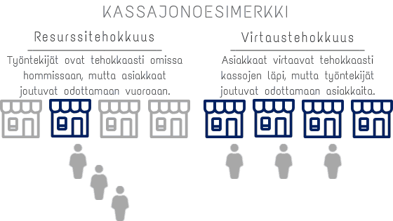 Resurssitehokkuus vs. virtaustehokkuus