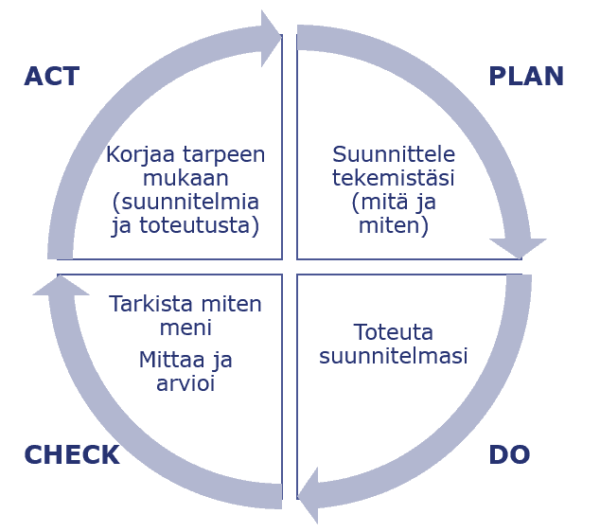 PDCA-ympyrä