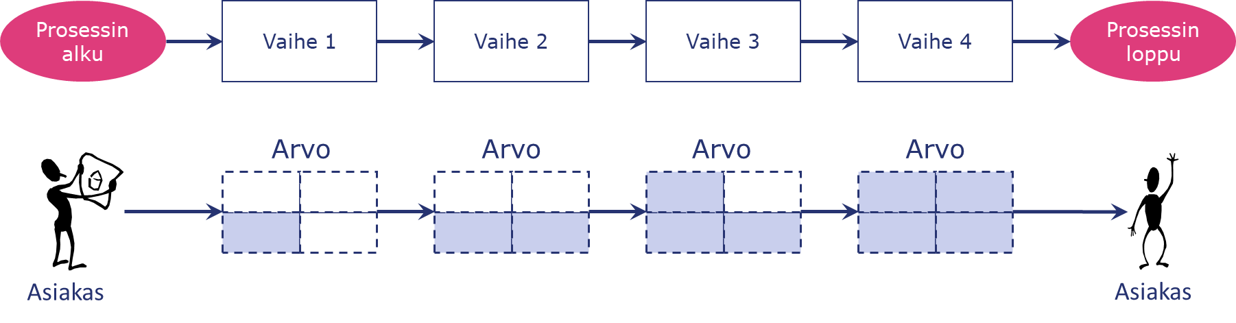 Lean arvovirtakuvaus - Arvo