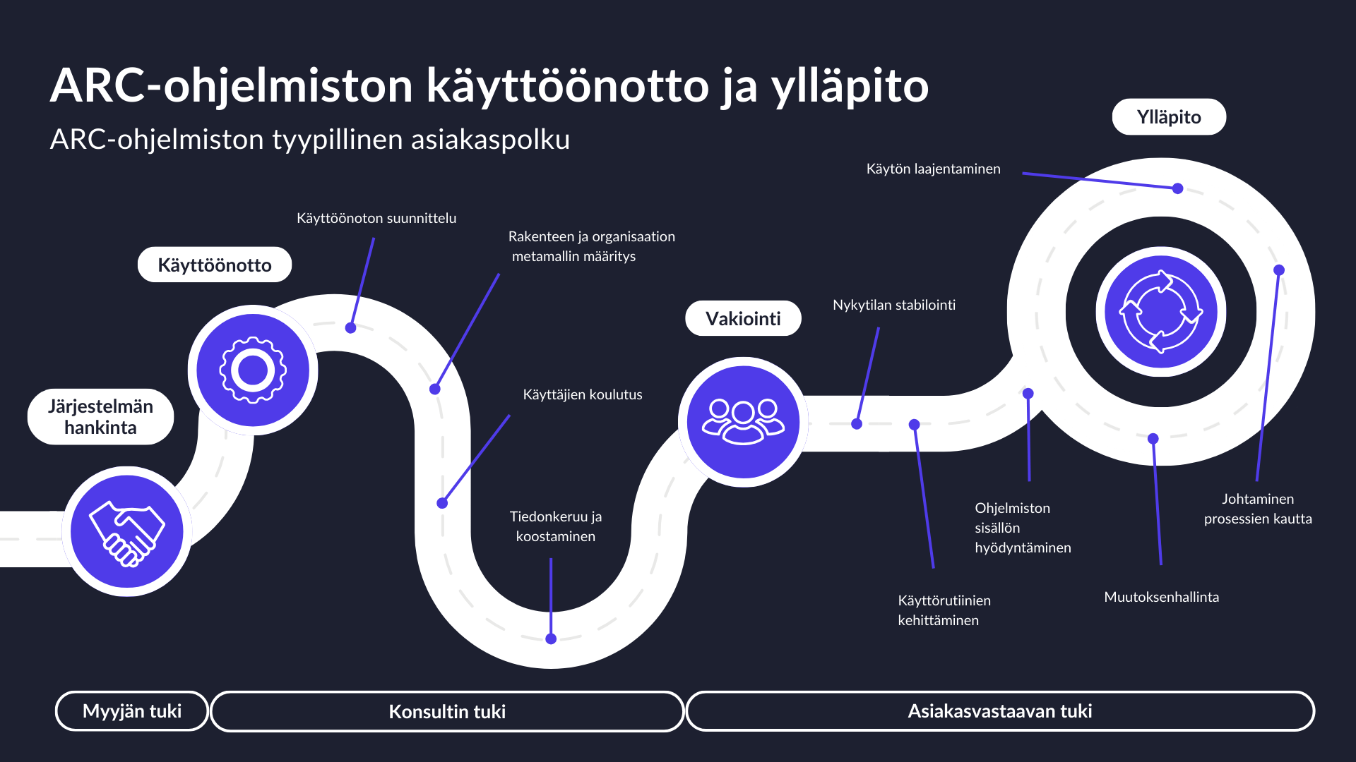 ARC-ohjelmston käyttöönotto ja ylläpito. ARC-ohjelmiston tyypillinen asiakaspolku.