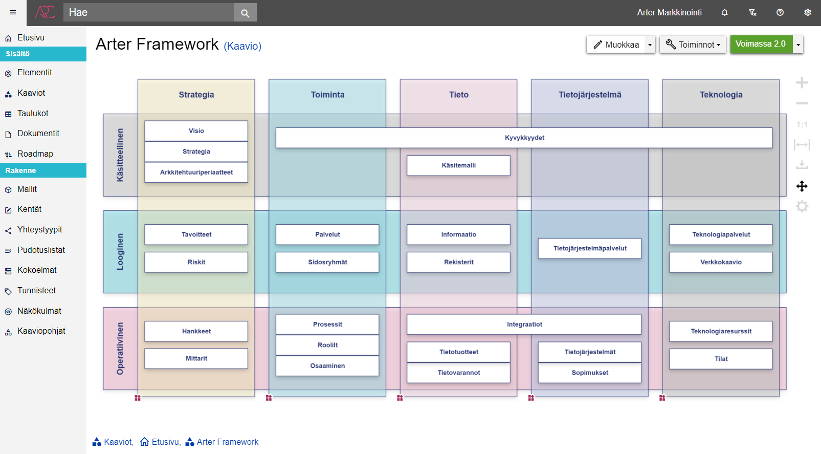 Arter Framework. Viitekehys kokonaisarkkitehtuurityölle, Arter Oy.