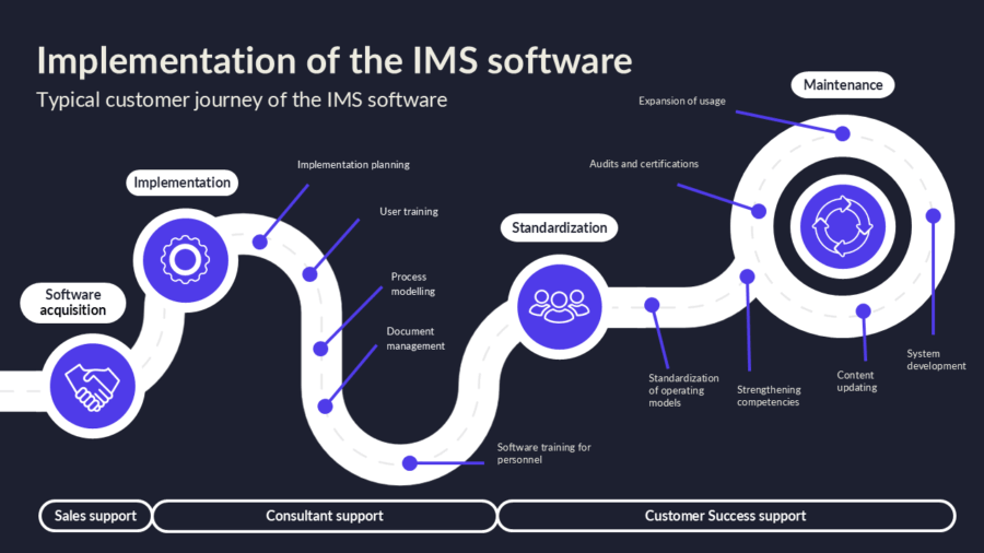 Program Ims Example IMS software - Arter
