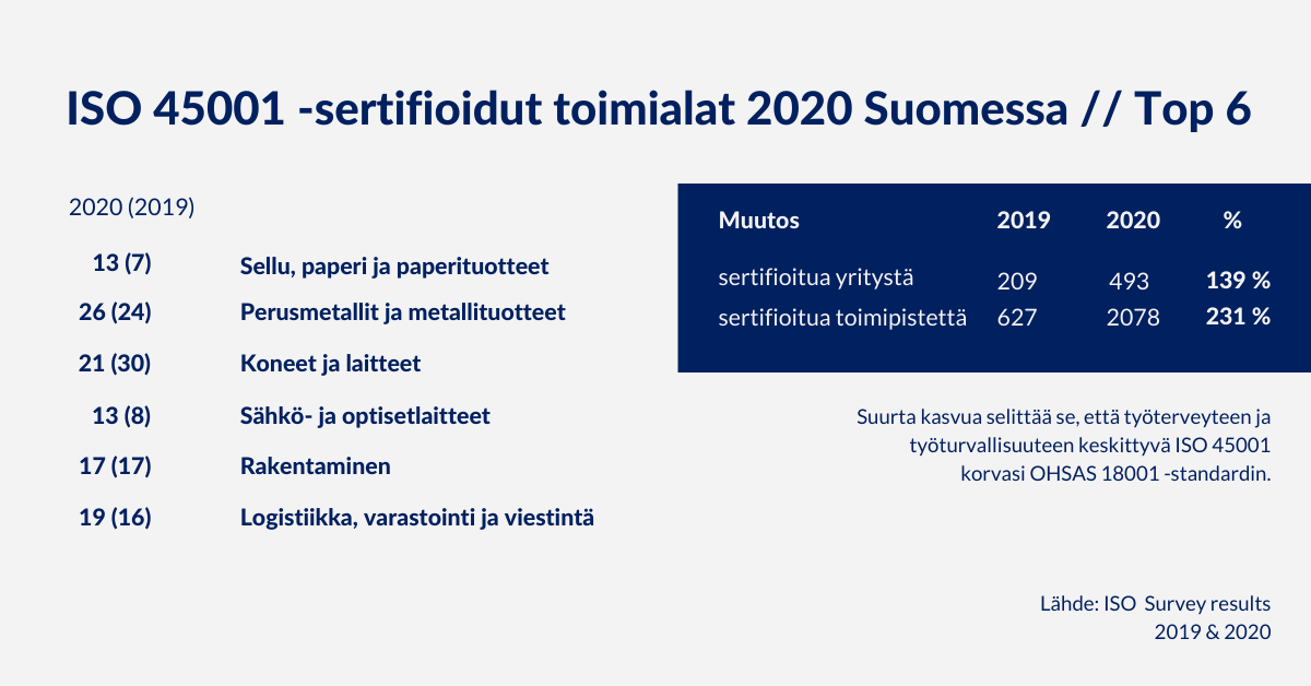ISO 45001 -sertifioidut toimialat Suomessa 2019-2020