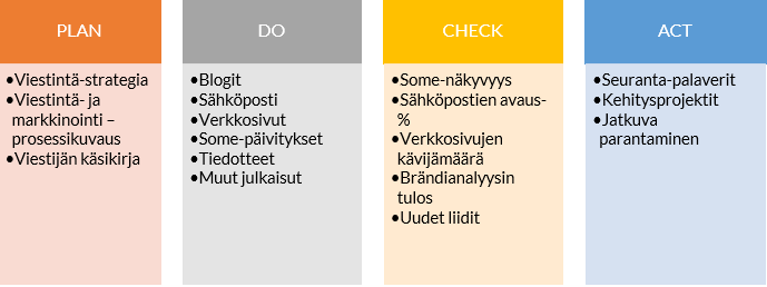 Viestinnän PDCA-sykli