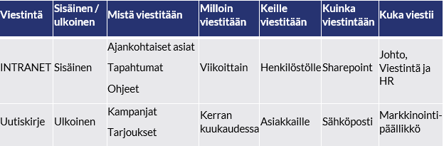 Esimerkki viestinnän kartoittavasta taulukosta