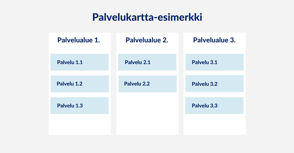 Paketoi palvelut passelisti palvelujohtamisella, palvelukartta-esimerkki Arter Oy