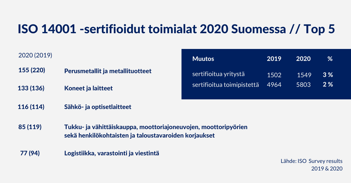 Top 5 ISO 14001 -sertifioidut toimialat Suomessa vuosina 2020 ja 2019, ISO Survey