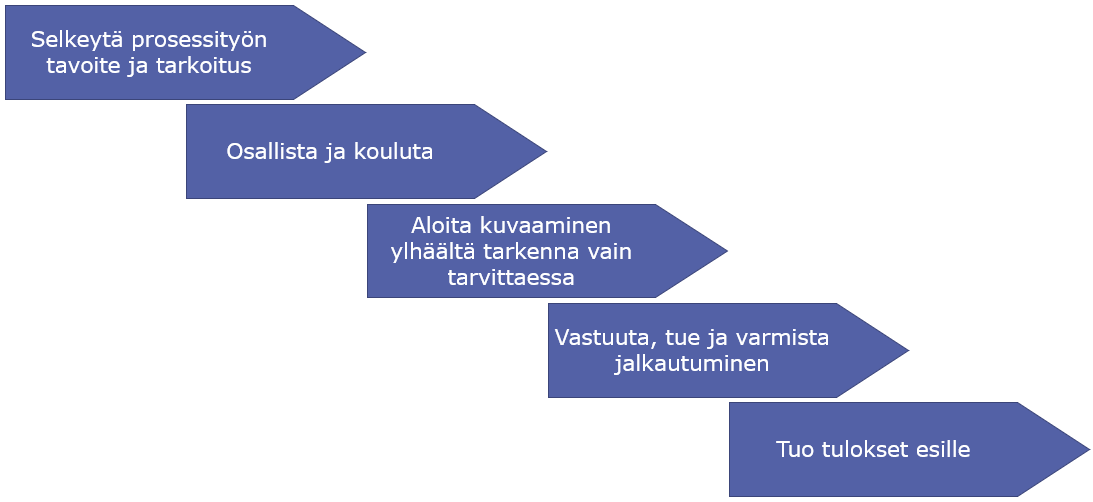 Viisi tärkeää asiaa, jotka tulee muistaa prosessityötä tehdessä, Arter Oy