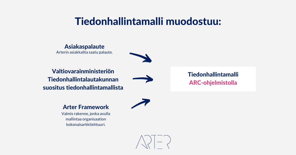 Tiedonhallintamalli ARC-ohjelmistolla, Arter Oy