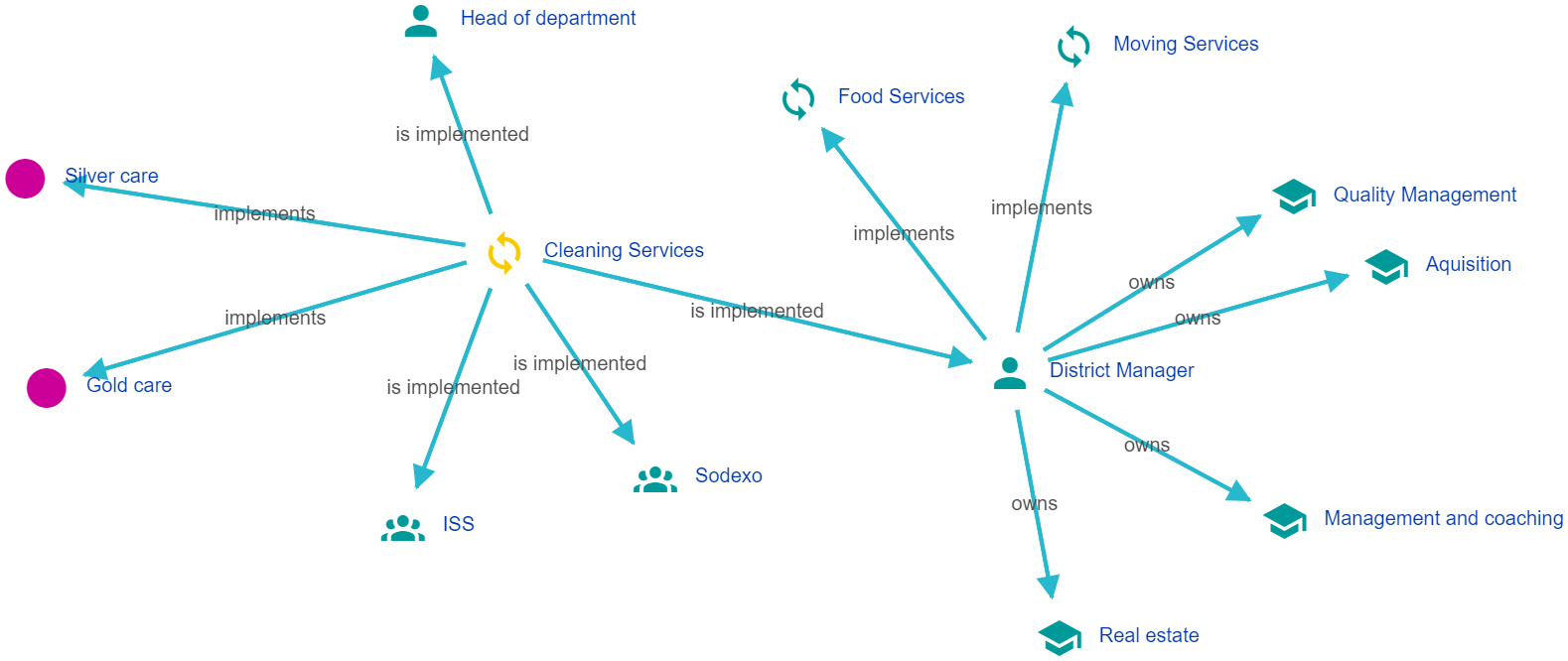 ARC - Connection graph example