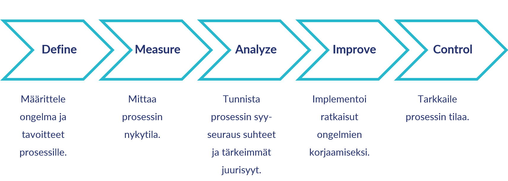 Lean Six Sigma DMAIC -prosessin kulku