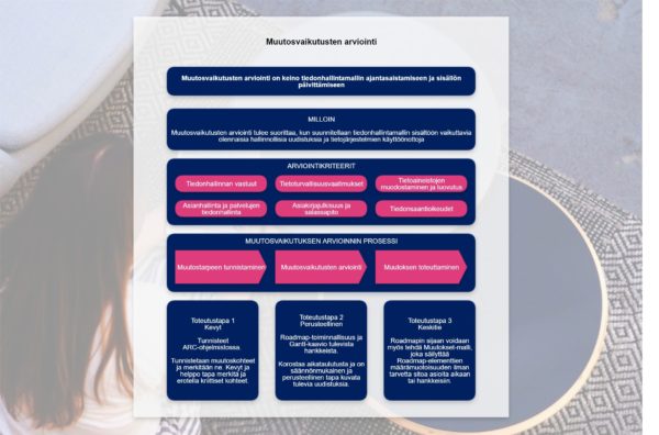 Muutosvaikutusten arviointi ARC-ohjelmistolla