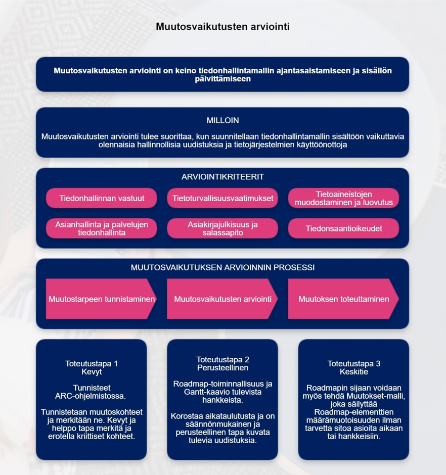 Tiedonhallintamalli ja muutosvaikutusten arvioinnin prosessikuvaus, Arter Oy