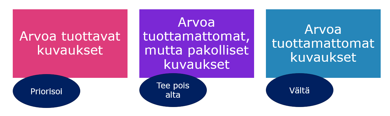 Arvoa tuottavat kuvaukset