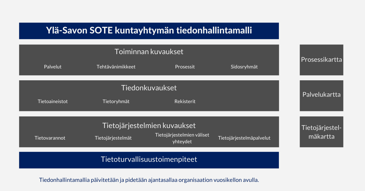 Asiakastarina: Ylä-Savon SOTE tiedonhallintamalli osana kokonaisarkkitehtuuria, Arter Oy