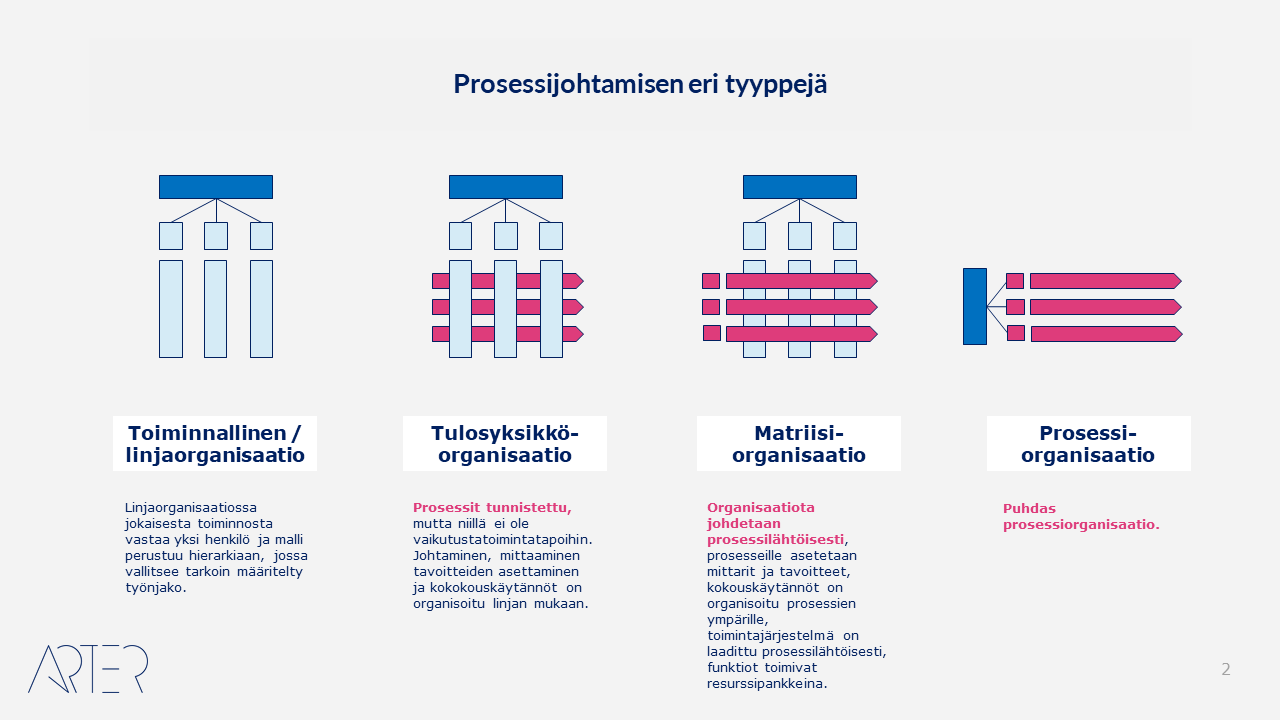 Prosessijohtamisen erityyppejä, Arter Oy