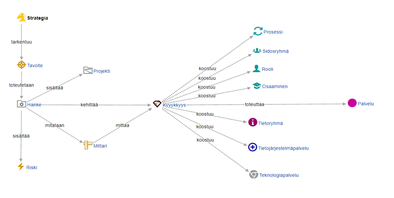 Arter Framework metamalli yhteyskaaviolla