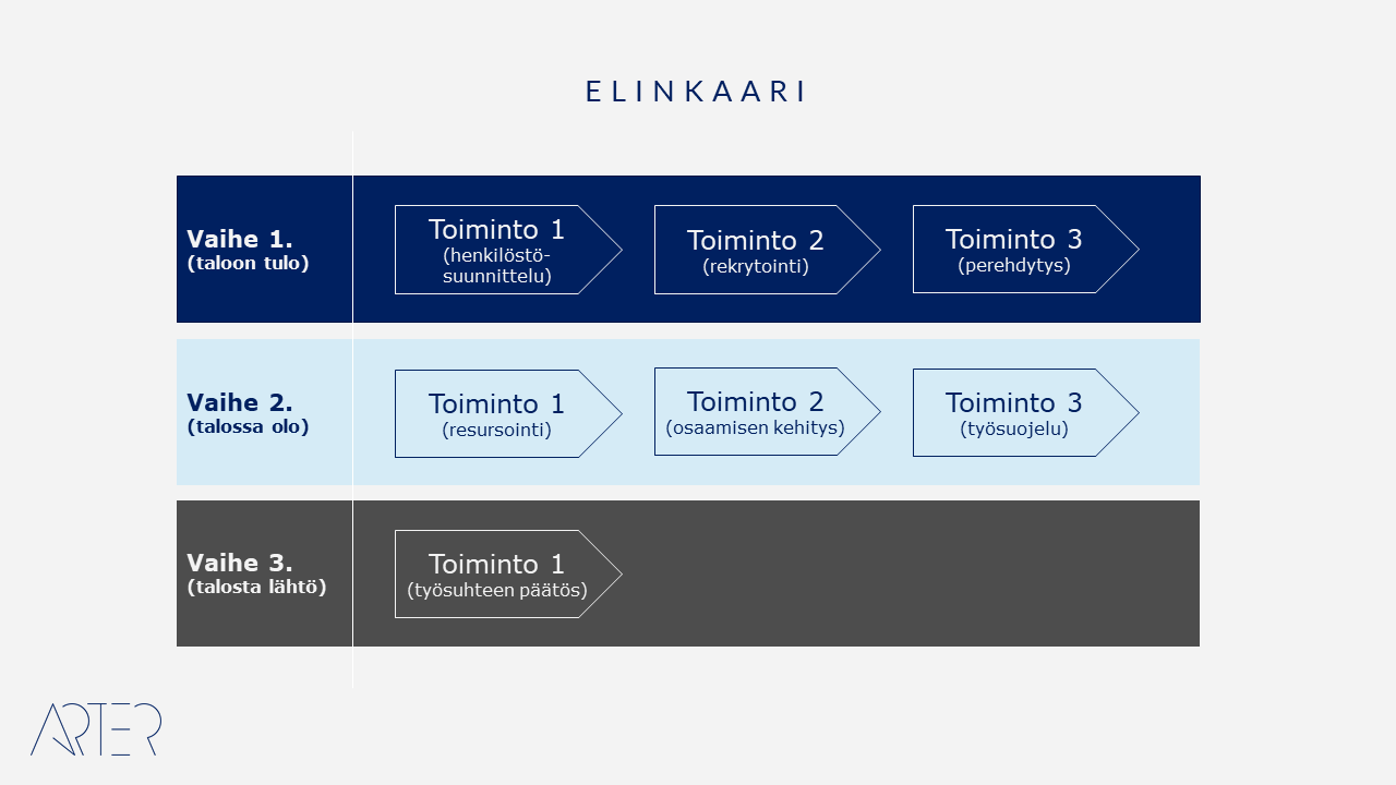 Elinkaari, palvelupolun kuvaustapa, Arter Oy