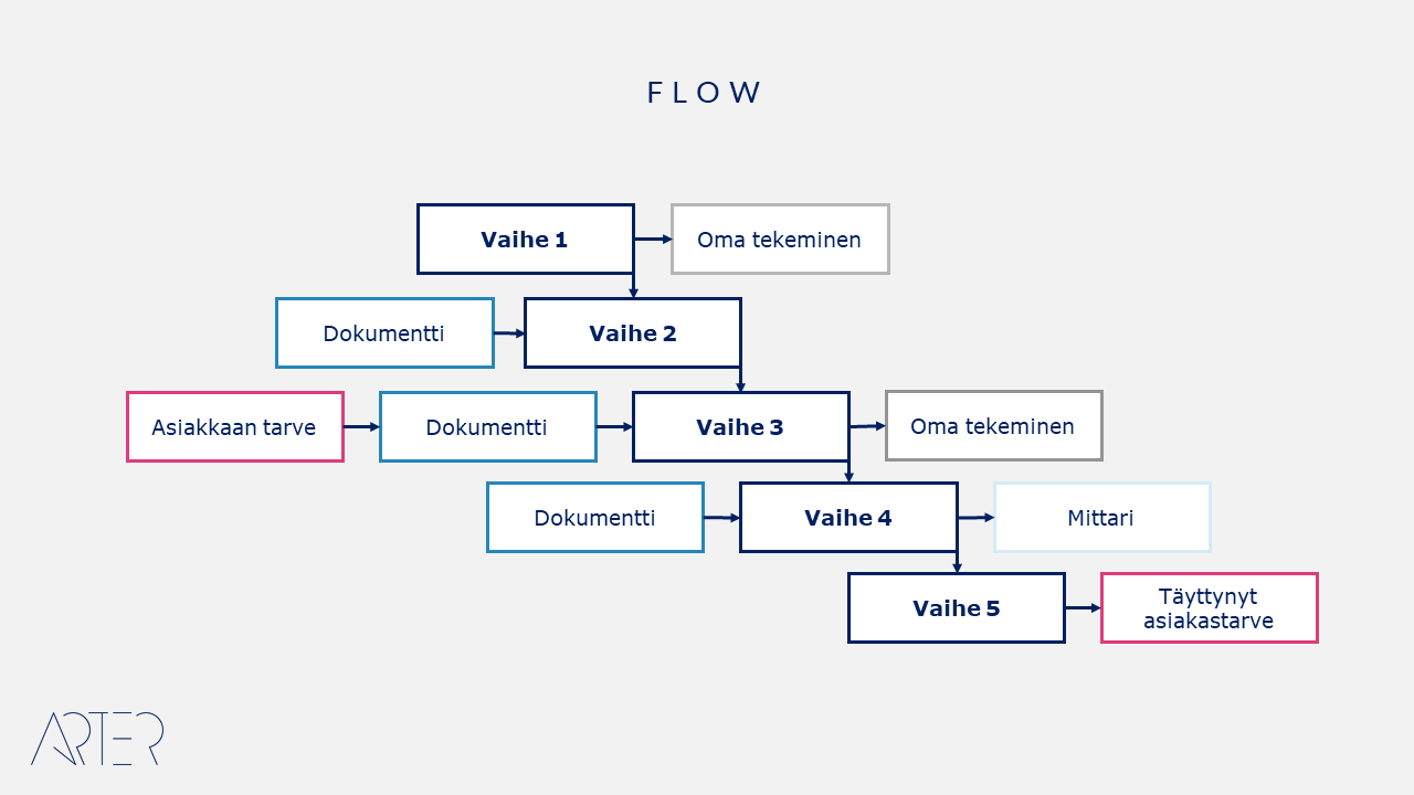 Flow, palvelupolun kuvaustapa, Arter Oy