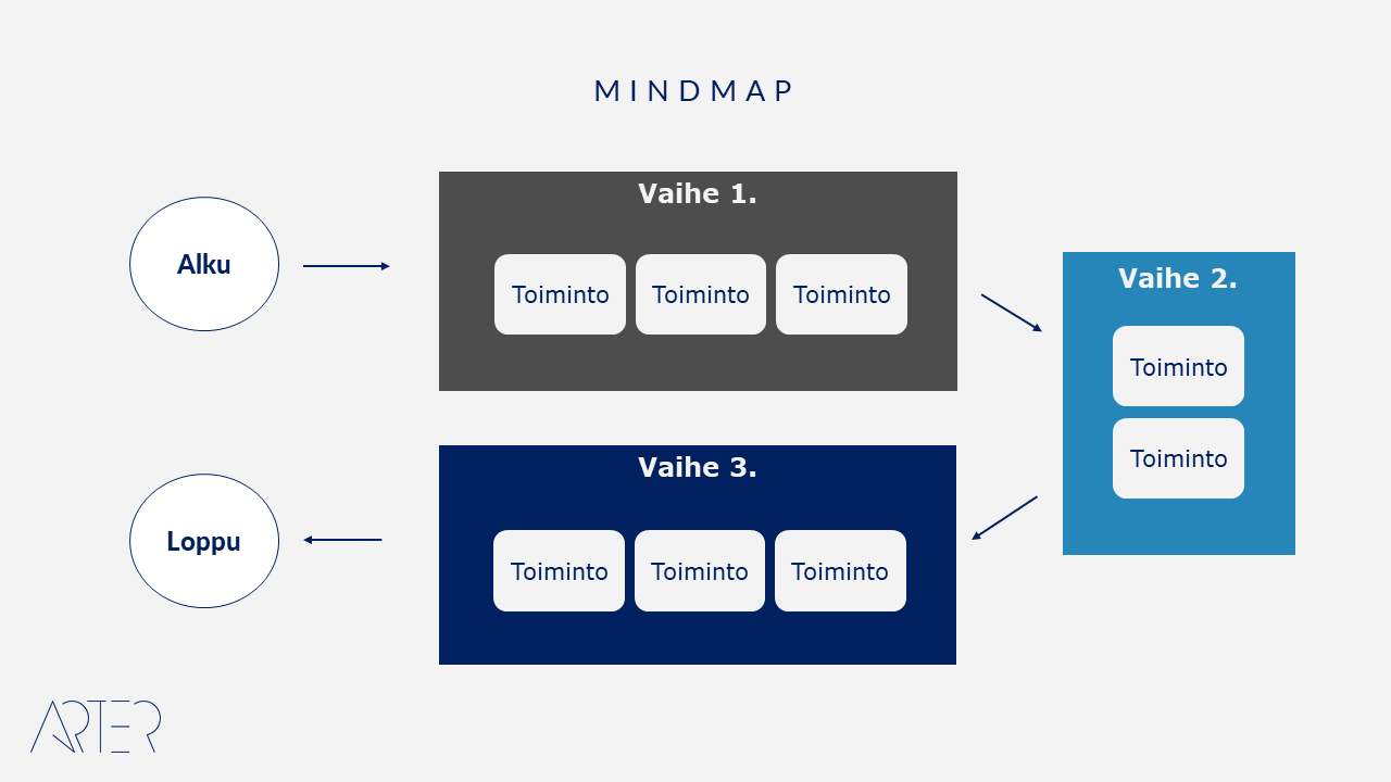 Mindmap, palvelupolun kuvaustapa, Arter Oy