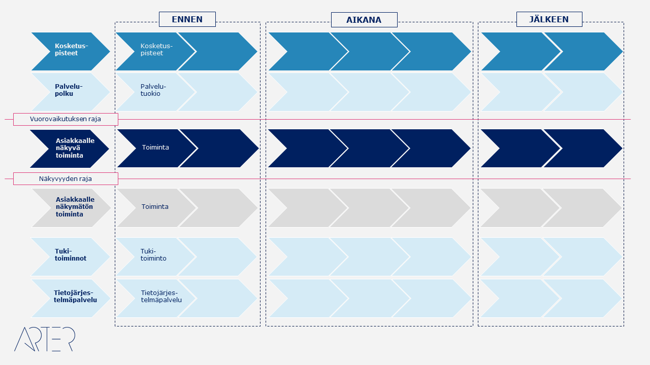 Service Blueprint, Arter Oy