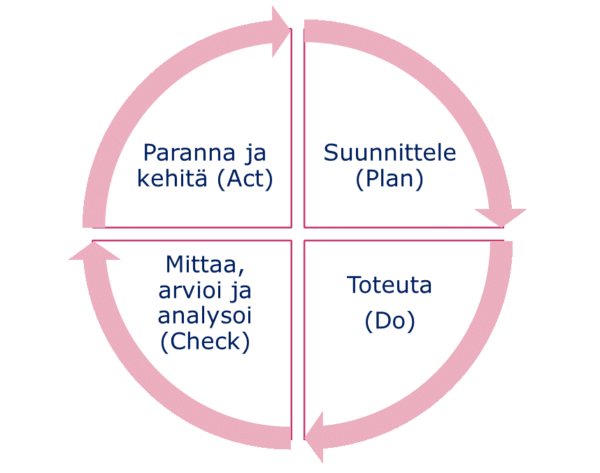 PDCA-ympyrä