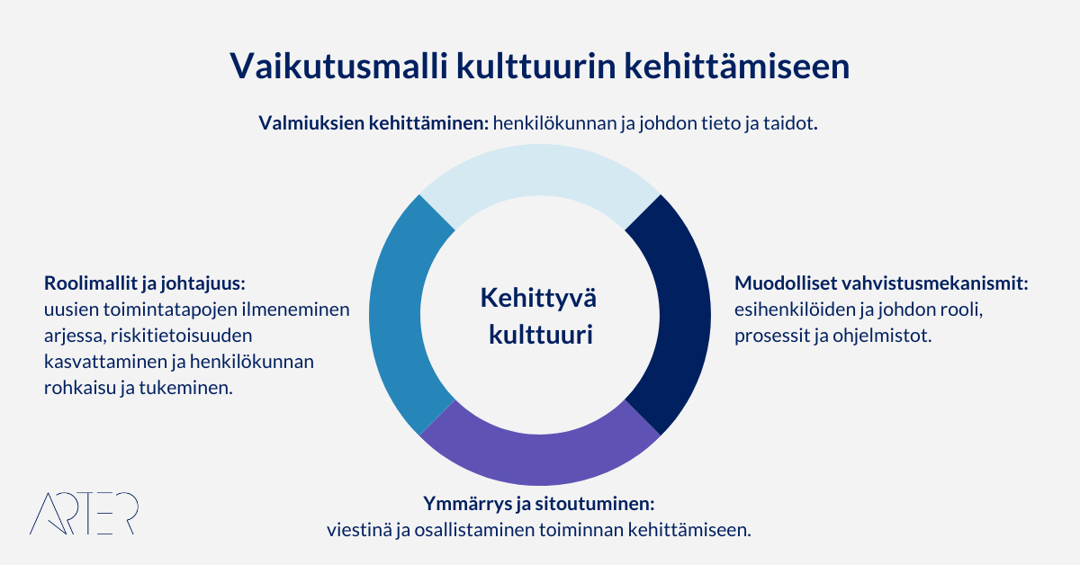 McKinsey & Companyn vaikuttamismalli riskikulttuurin kehittämiselle, Arter Oy
