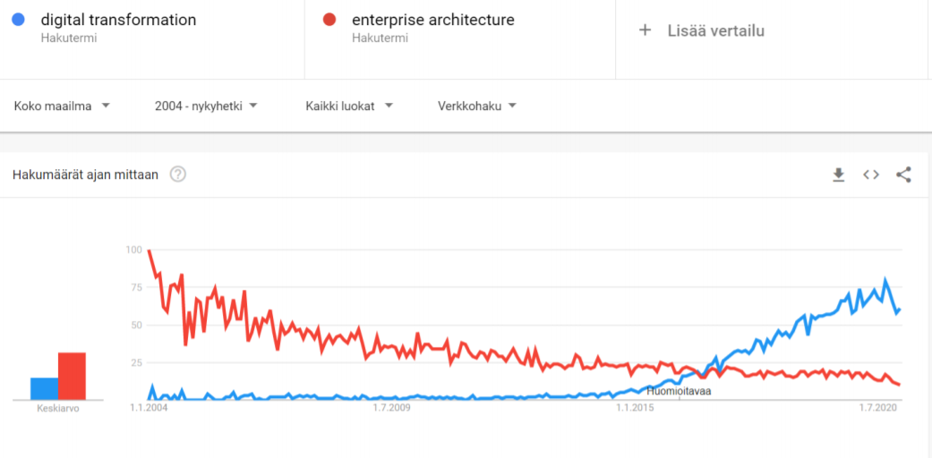 Google Trends, kokonaisarkkitehtuuri vs digitaalinen transformaatio