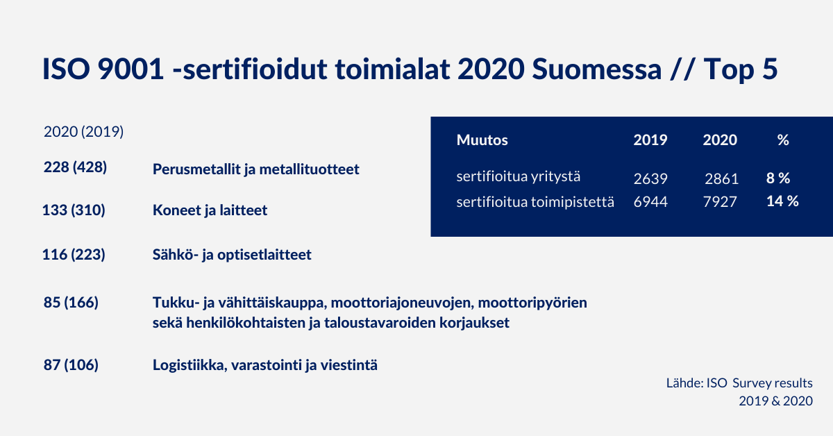 Top 5 sertifioidut toimialat Suomessa ISO 9001 2020 ja 2019, Arter Oy