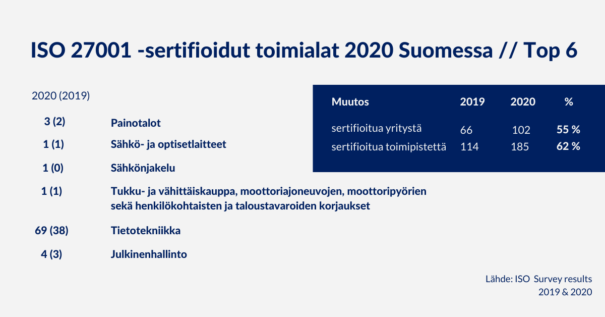 Top 6 sertifioidut toimialat Suomessa ISO 27001 2020 ja 2019, Arter Oy