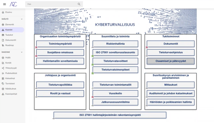 Arterin tietoturvallisuuden hallintamalli ARC-ohjelmistolla tehtynä. KLIKKAA KUVA ISOMMAKSI. Arterin tietoturvallisuuden hallintamalli ARC-ohjelmistolla tehtynä, Arter Oy
