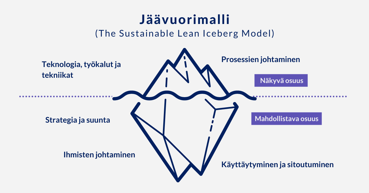 Jäävuorimalli laadun johtamisessa, Arter