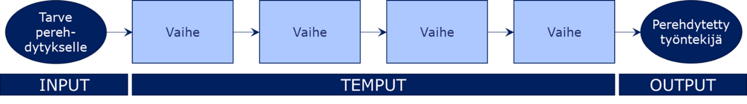put-put-put-kaavio, Arter