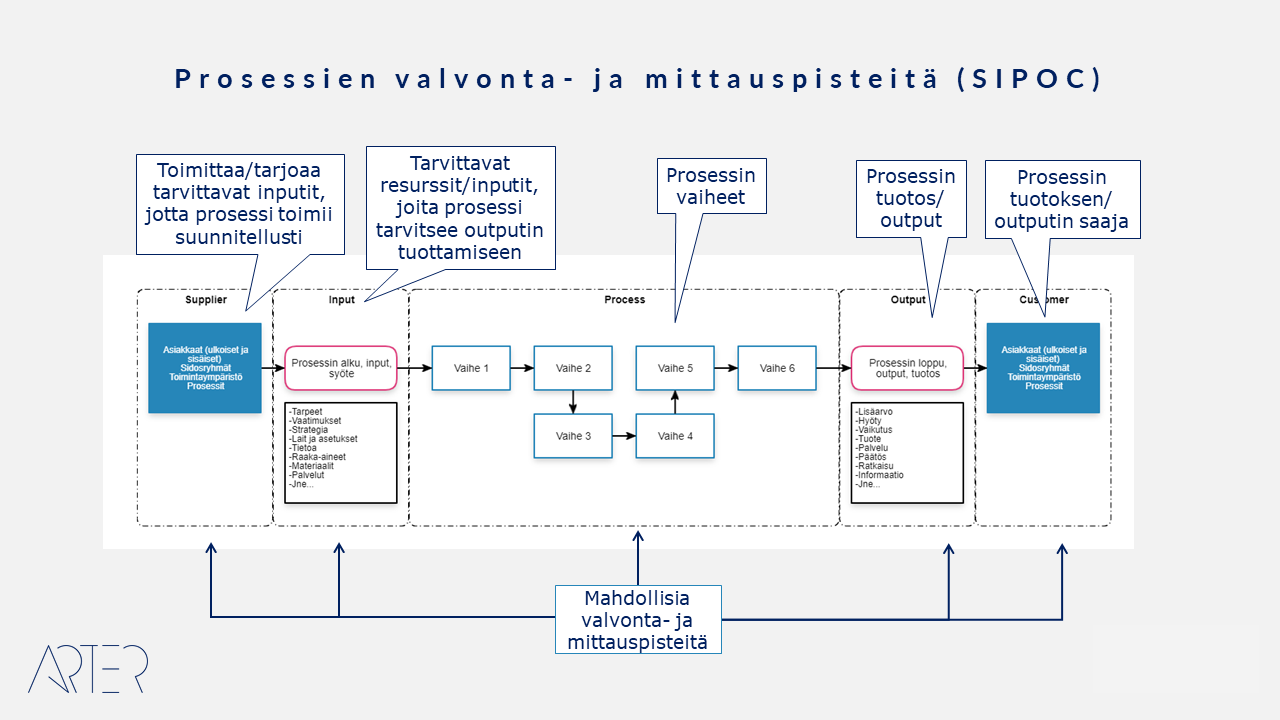 SIPOC, prosessien valvonta ja mittauspisteitä, Arter Oy