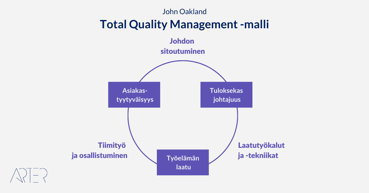 Total Quality Management -malli, John Oakland. 