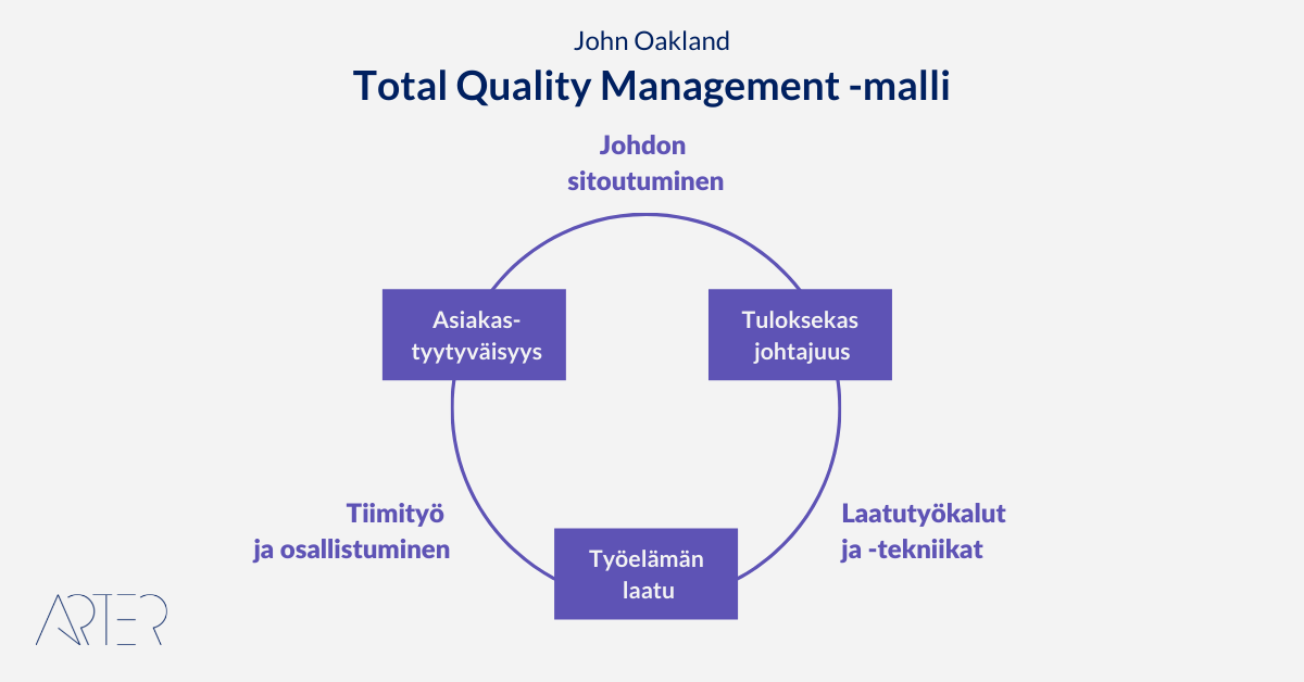 Total Quality Management -malli, John Oakland.