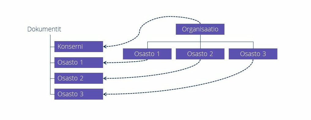 Dokumenttipuu organisaation mukaan