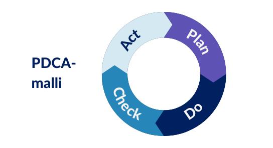 PDCA-malli käytännössä, Arter Oy