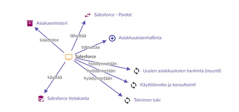 Esimerkki: Salesforce järjestelmä Arterin ARC ympäristön elementtinä.