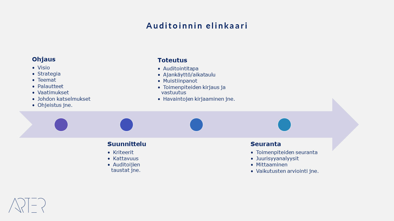 Auditoinnin prosessi eli elinkaari, Arter Oy, Jari Saali