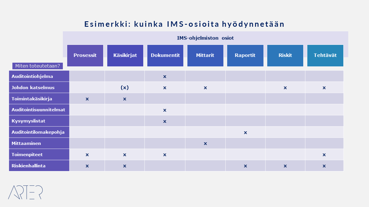 IMS-ohjelmiston osioiden toteutussuunnitelma sisäisessä auditoinnissa, Arter Oy, Jari Saali