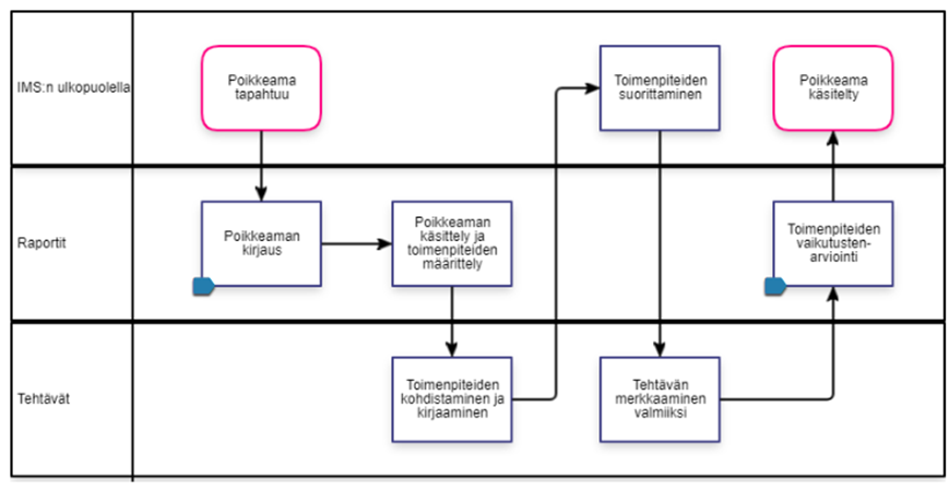 Tehtävät osana poikkeamien käsittelyä. 