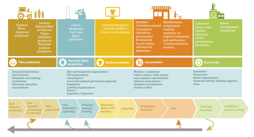 United Nations Environment Programme: Sustainability and Circularity in the Textile Value Chain: Global Stocktaking