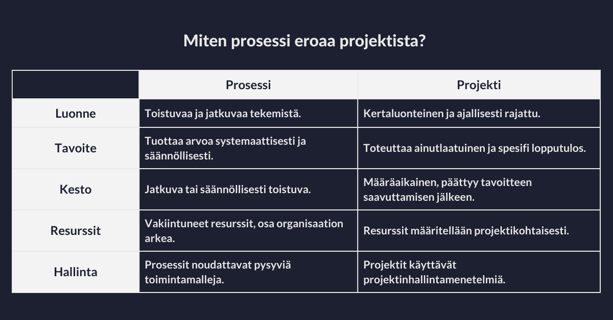 Prosessin ja projektin ero, Arter Oy