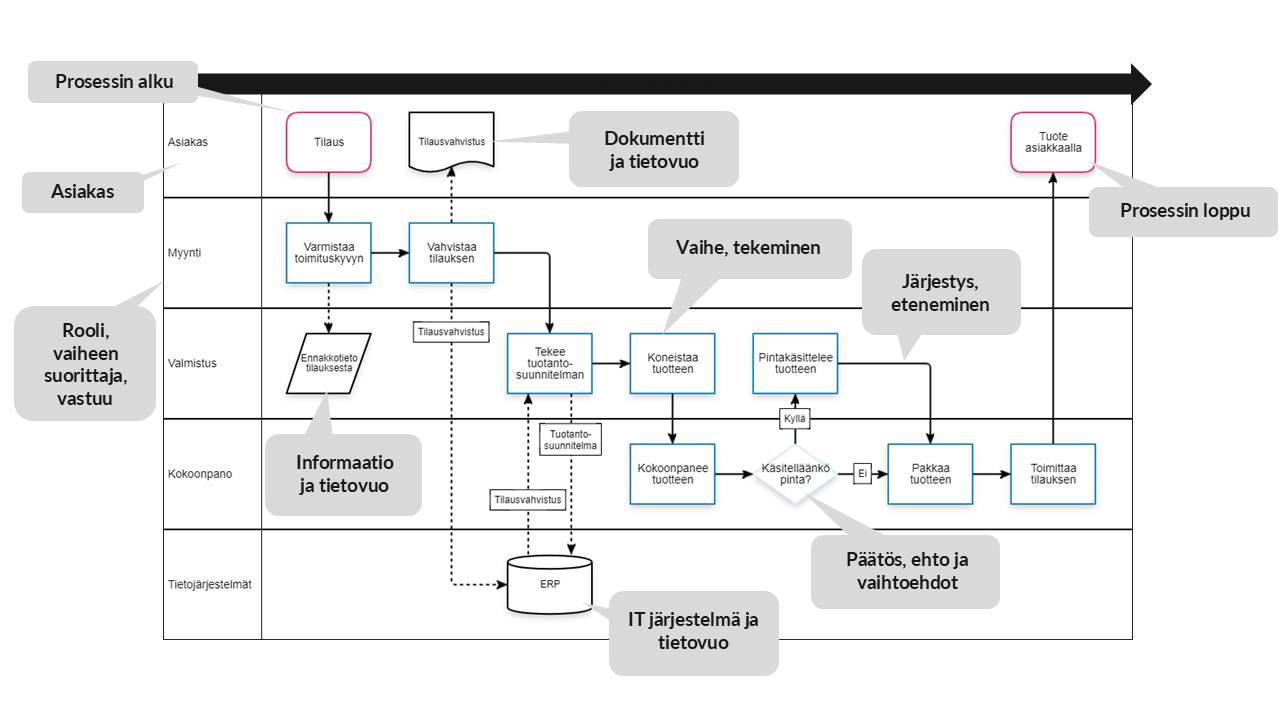 Uimaratakaavio esimerkki prosessikuvauksesta